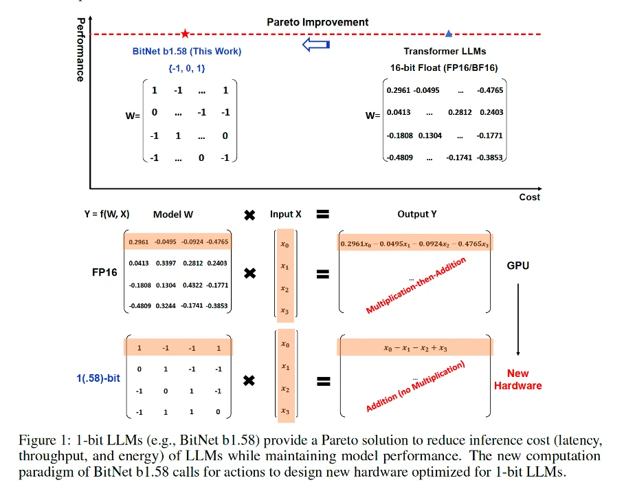 figure 1 in BitNet b1.58 article