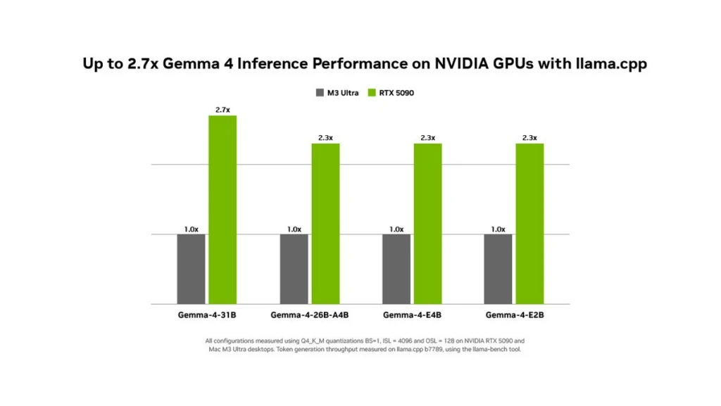 up to 2.7X faster